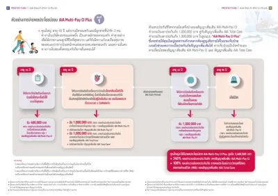 ประกันโรคร้ายแรง AIA Multi-Pay CI Plus