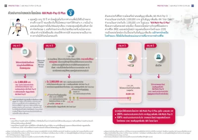 ประกันโรคร้ายแรง AIA Multi-Pay CI Plus