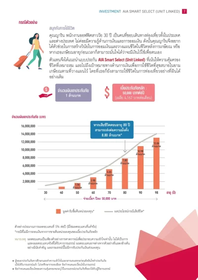 ตัวอย่างผู้อายุ 30ปี ทุนประกัน1ล้านบาท ประกันชีวิตควยการลงทุน AIA Smart Select