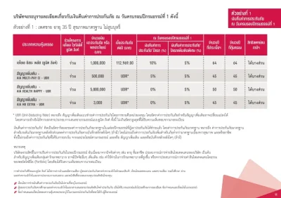 ตัวอย่างผู้ชายอายุ 35 ปี ส่วนลดเบี้ยประกัน AIA VITALITY PROTECTION AND UNIT-LINKED