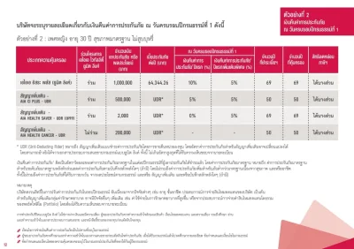 ตัวอย่างส่วนลดเบี้ยประกันภัย ผู้หญิง 30 ปี  AIA VITALITY PROTECTION AND UNIT-LINKED