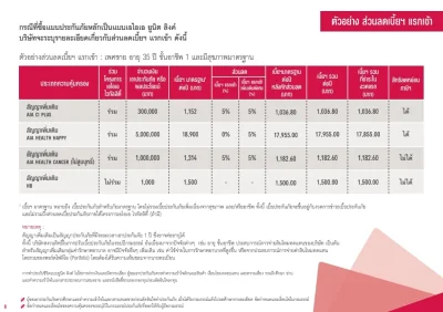 ตัวอย่างส่วนลดแรกเข้า AIA VITALITY PROTECTION AND UNIT-LINKED