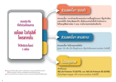 สิทธิประโยชน์ AIA VITALITY PROTECTION AND UNIT-LINKED