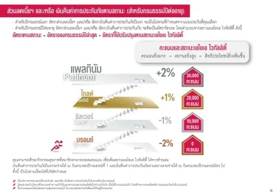 ส่วนลดตามสถานะAIA VITALITY PROTECTION AND UNIT-LINKED