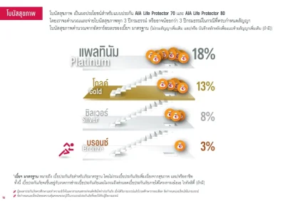 ส่วนลดตามสถานะ AIA VITALITY PROTECTION AND UNIT-LINKED (2)