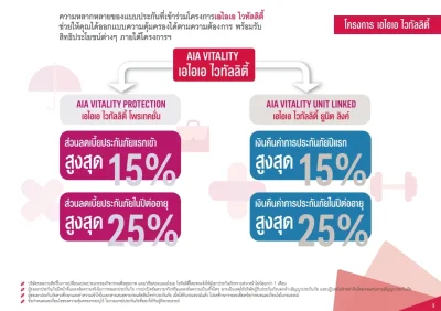 ส่วนลดเบี้ยประกันปีแรก AIA VITALITY PROTECTION AND UNIT-LINKED