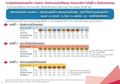 อัตราส่วนลดเบี้ย AIA VITALITY PROTECTION AND UNIT-LINKED