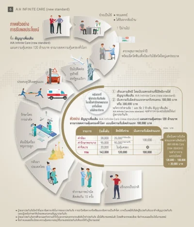 ประกันสุขภาพเหมาจ่าย AIA Infinite Care