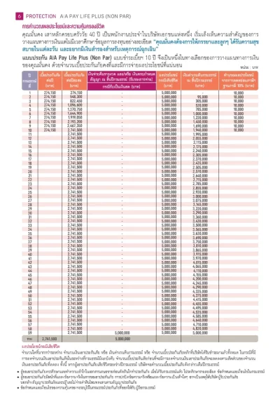 ตัวอย่างเบี้ย จุดเด่นประกันชีวิต AIA Pay Life Plus (Non Par)