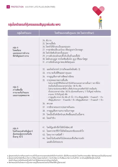 รายชื่อโรคร้ายแรงประกันชีวิต AIA Pay Life Plus (Non Par)