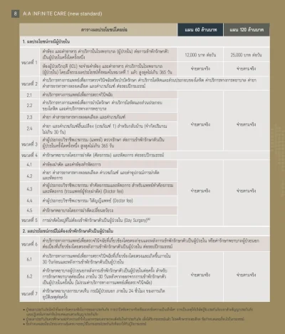 ประกันสุขภาพเหมาจ่าย AIA Infinite Care