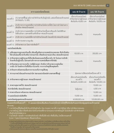 ประกันสุขภาพเหมาจ่าย AIA Infinite Care