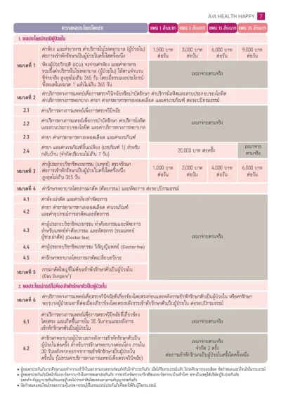 ตาราง  ประกันสุขภาพเหมาจ่าย AIA Health