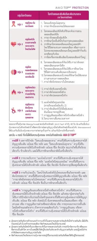รายชื่อประกันโรคร้ายแรง ระยะเริ่มต้น