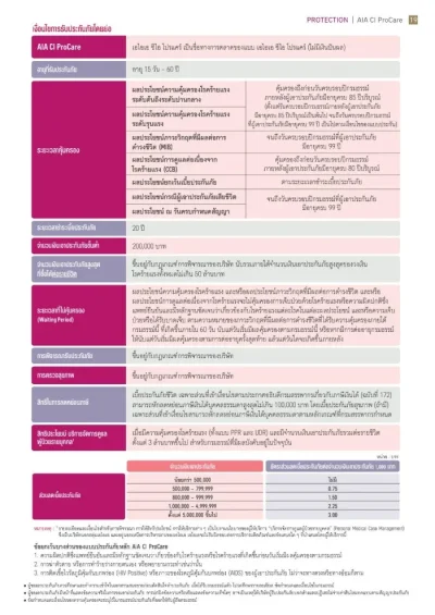 เงื่อนไขโรคร้ายแรงเอไอเอ
