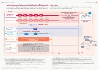 การจ่ายเงินชดเชยประกันโรคร้ายแรง