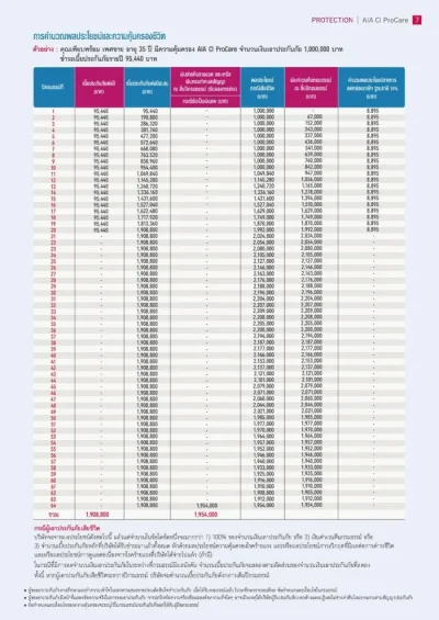 ประกันโรคร้ายแรงเบี้ยคงที่