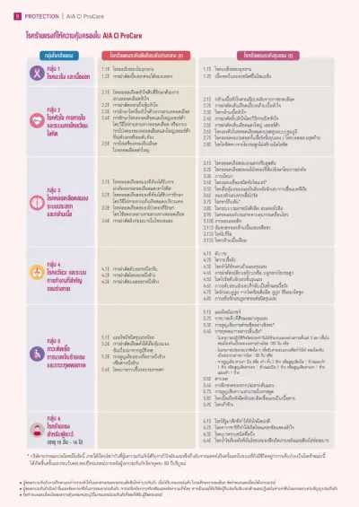 รายชื่อโรคร้ายแรงAIA