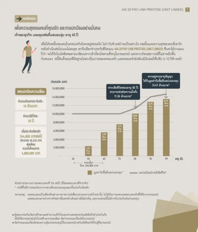 ผู้ชายอายุ 45ปี ทุนประกัน 10ล้านบาท ประกันชีวิตควบการลงทุน AIA 20 PAY​ LINK PRESTIGE