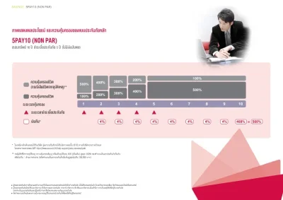 กราฟการชำระเบี้ย ประกันสะสมทรัพย์ AIA 5/10