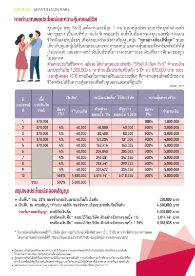 ตัวอย่าง อายุ 35 ปี ทำทุนประกัน 1ล้านบาท ประกันสะสมทรัพย์ AIA 5/10