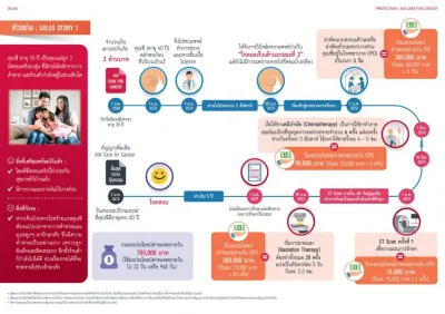 ตัวอย่างการเคลม ประกันโรคมะเร็ง aia care for cancer 