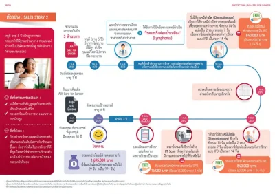 ตัวอย่างการเคลมเด็ก ปี ประกันโรคมะเร็ง aia care for cancer 