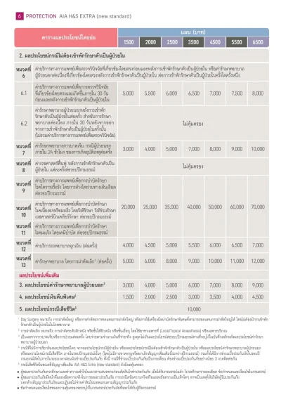 ตารางความคุ้มครองประกันสุขภาพ aia h&s Extra New Health Standard  