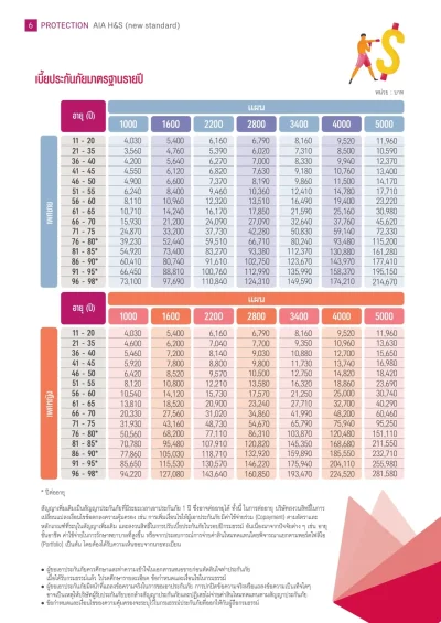 เบี้ยประกันประกันสุขภาพ AIA-HS Update 08-2025