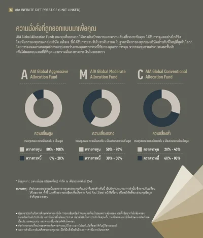การจัดสรรการลงทุน AIA INFINITE GIFT PRESTIGE
