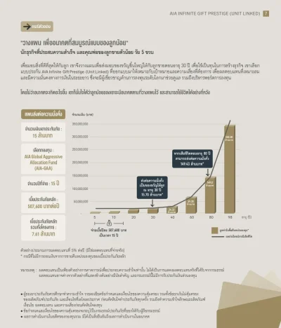 ตัวอย่างเด็ก5ขวบ ทุนประกัน 15 ล้านบาทAIA INFINITE GIFT PRESTIGE