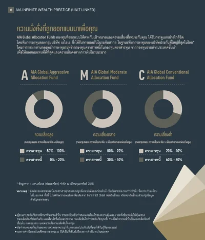 กองทุนรวม ประกันชีวิตควบการลงทุน AIA INFINITE WEALTH PRESTIGE