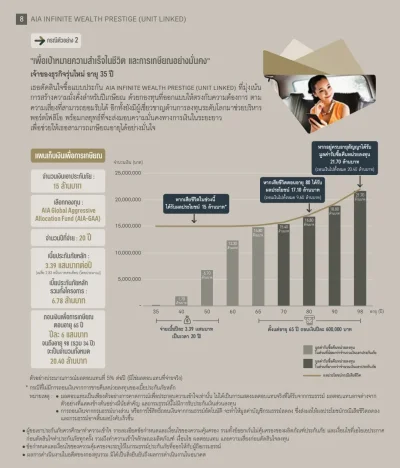 ตัวอย่างผู้ชายอายุ 35ปี ทุนประกัน 15ล้านบาท ประกันชีวิตควบการลงทุน AIA INFINITE WEALTH PRESTIGE