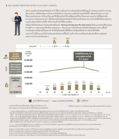 ผู้ชายอายุ40ปี-ทุนประกันชีวิต15ล้านบาทประกันชีวิต AIA Issara Prestige ExtraPlus 2025 _7