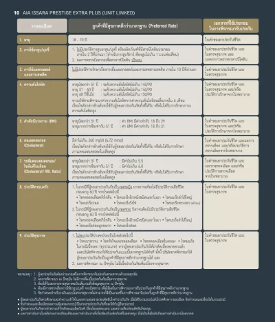 ส่วนลดเบี้ยประกันสุขภาพมาตราฐาน Preferred Rate ประกันชีวิต AIA Issara Prestige ExtraPlus 2025_8