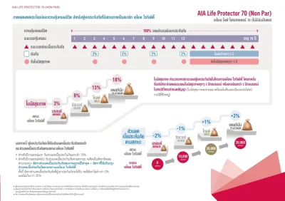 กราฟเงินคืนและการชำระเบี้ยประกันชีวิต AIA Life Protector 70_1