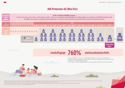 กราฟการชำระเบี้ยและเงินคืนประกันชีวิต AIA PROTECTION 65