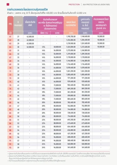 ตัวอย่างผู้ชาย35ปีทุนประกัน400,000บาทประกันชีวิต AIA PROTECTION 65
