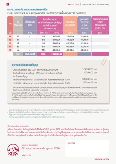 สรุปผลประโยชน์ทุนประกัน4แสนบาทได้อะไรบ้าง ประกันชีวิต AIA PROTECTION 65