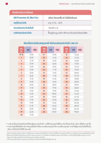 เบี้ยปรกัน ประกันชีวิต AIA PROTECTION 65