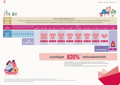 กราฟการชำระเบี้ย ประกันสะสมทรัพย์ AIA Saving Sure 