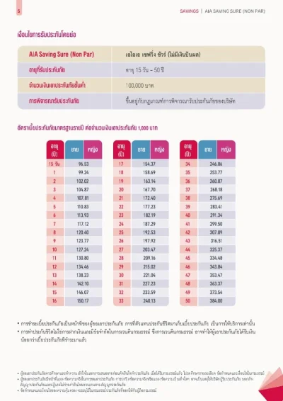 เบี้ยประกัน ประกันสะสมทรัพย์ AIA Saving Sure 