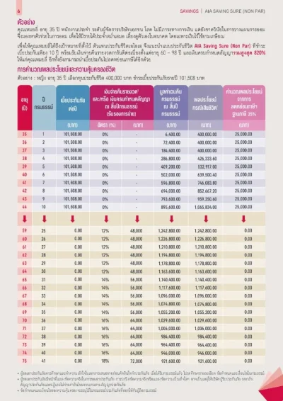ตัวอย่าง ผู้หญิงอายุ 35ปี ทุนประกันชีวิต 4แสนบาท ประกันสะสมทรัพย์ AIA Saving Sure 