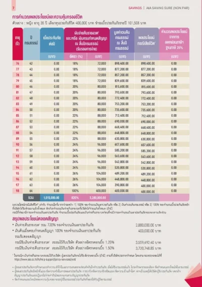 ตัวอย่าง ผู้หญิงอายุ 35ปี เบี้ยประกันชีวิต 1แสนบาท ประกันสะสมทรัพย์ AIA Saving Sure 