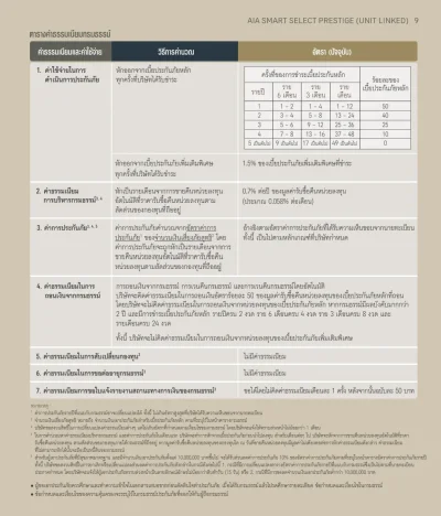 ตารางค่าธรรมเนียมกรมธรรม์กรมธรรม์ ประกันยูนิตลิ้งค์ AIA Smart Select Prestige