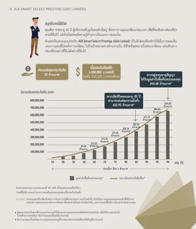 ผู้ชายอายุ 45ปี ทุนประกัน 20ล้านบาท AIA Smart Select Prestige
