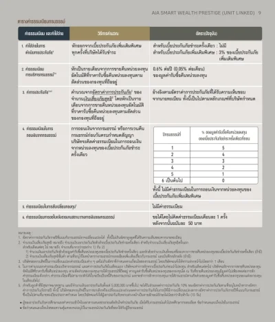 ค่าธรรมเนียมกรมธรรม์ ประกันควยการลงทุน AIA SMART​ WEALTH PRESTIGE