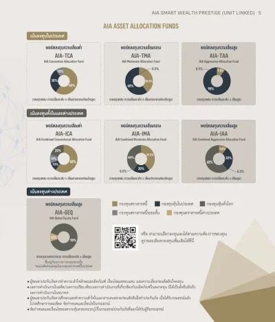 จัดสรรกองทุน ประกันชีวิต AIA SMART​ WEALTH PRESTIGE