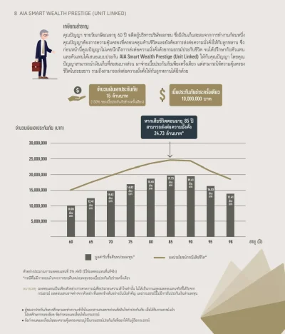ตัวอย่างอายุ60ปี ชำระเบี้ยครั้งเดียว ประกันควยการลงทุน AIA SMART​ WEALTH PRESTIGE