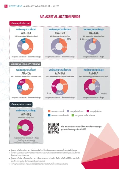 จัดสรรกองทุนประกันควบการลงทุน AIA Smart Wealth
